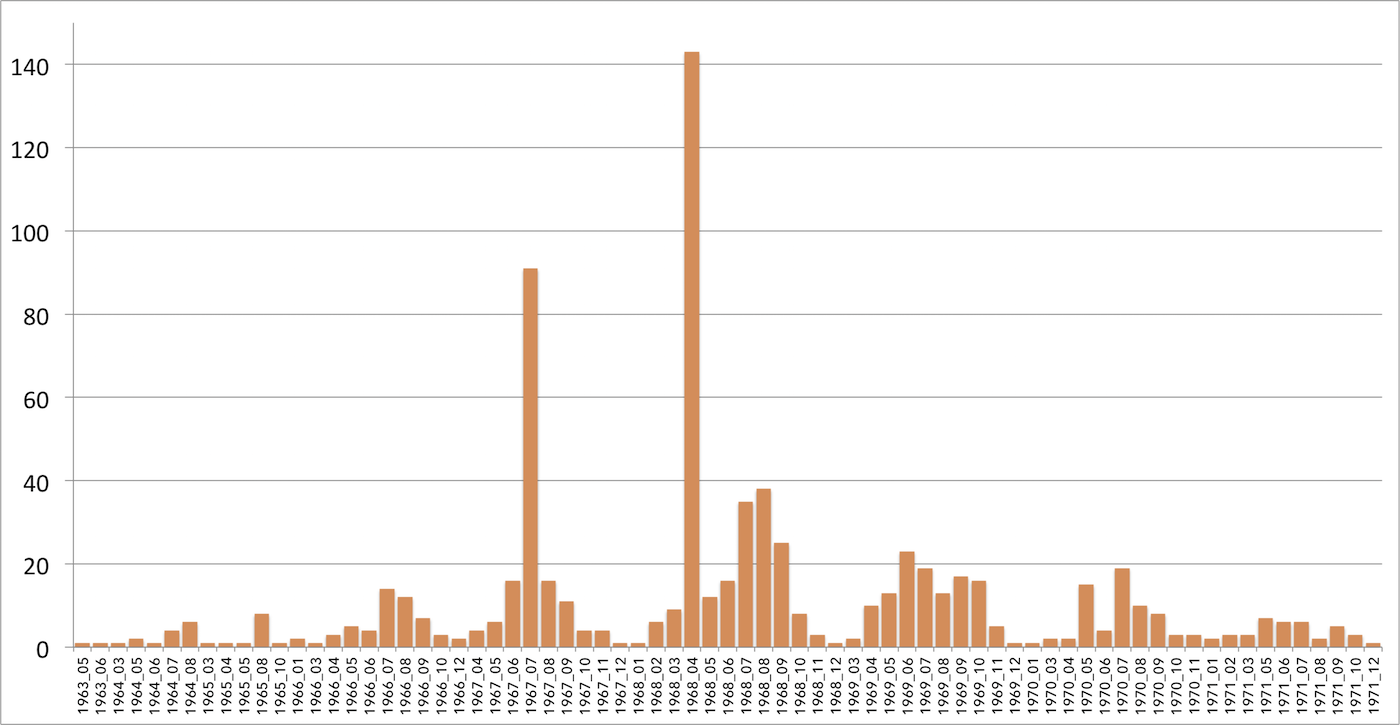 a histogram showing the total number of revolts every month from May 1963 to December 1971